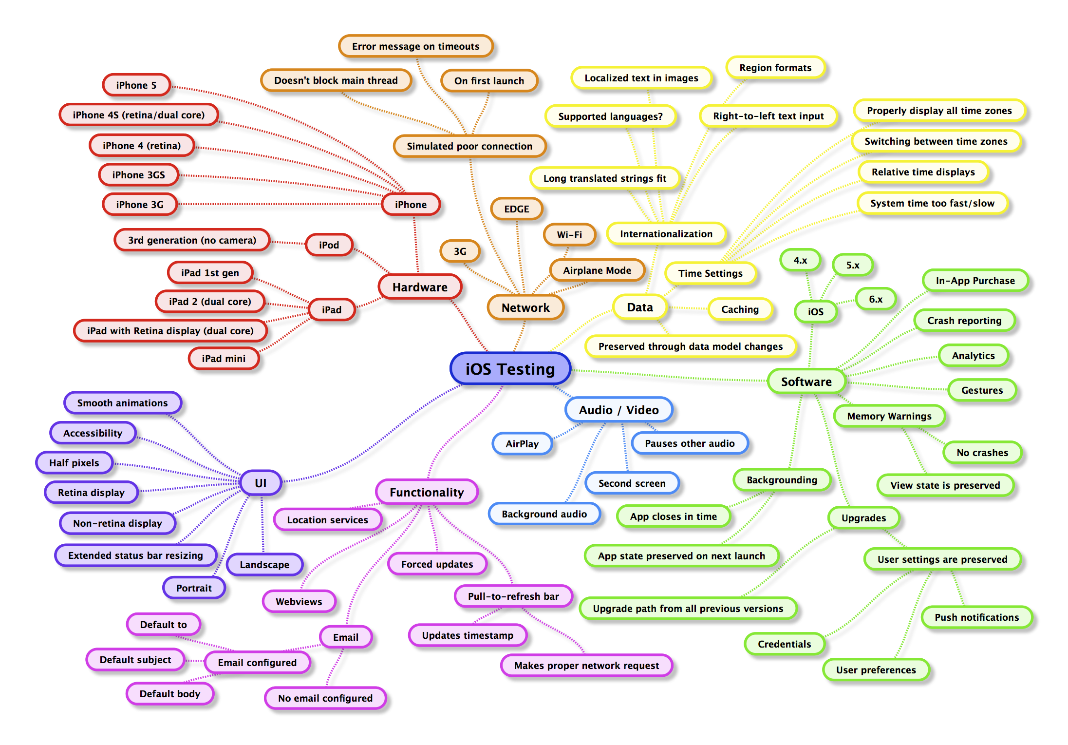 Tips on How to Create an Online Mind Map with ExamTime