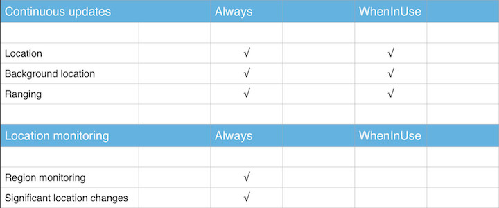 iOS 8 Location Services Matrix